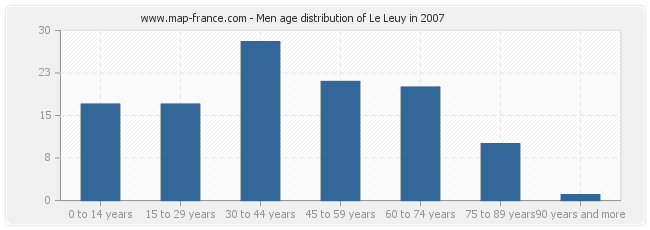 Men age distribution of Le Leuy in 2007
